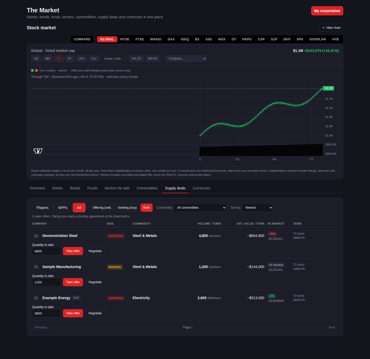 Market supply offers. Demonstration data, 9 October 2026.